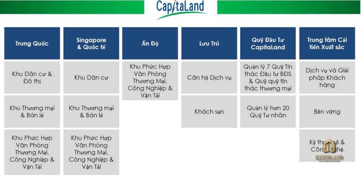 Thông tin các lĩnh vực trên thế giới của CapitaLand