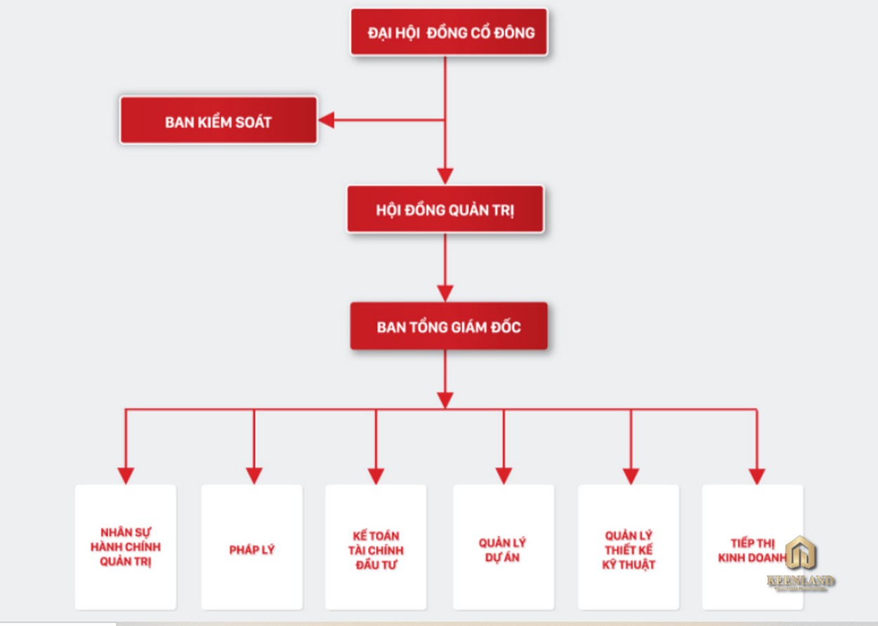 Sơ đồ tổ chức của chủ đầu tư Kiến Á