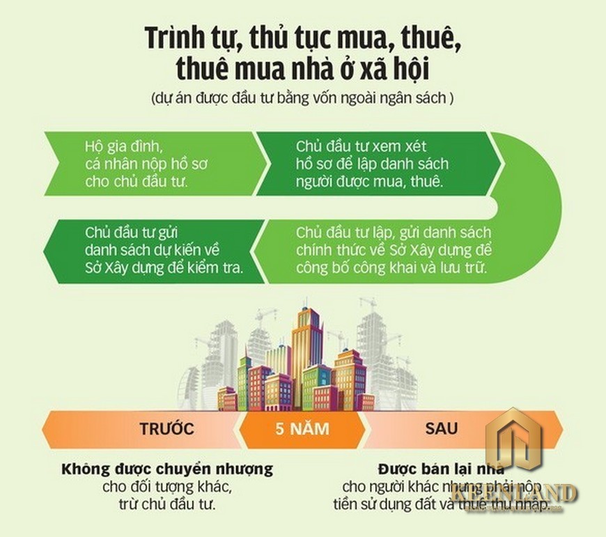 Thủ tục mua nhà ở xã hội chuẩn 2023