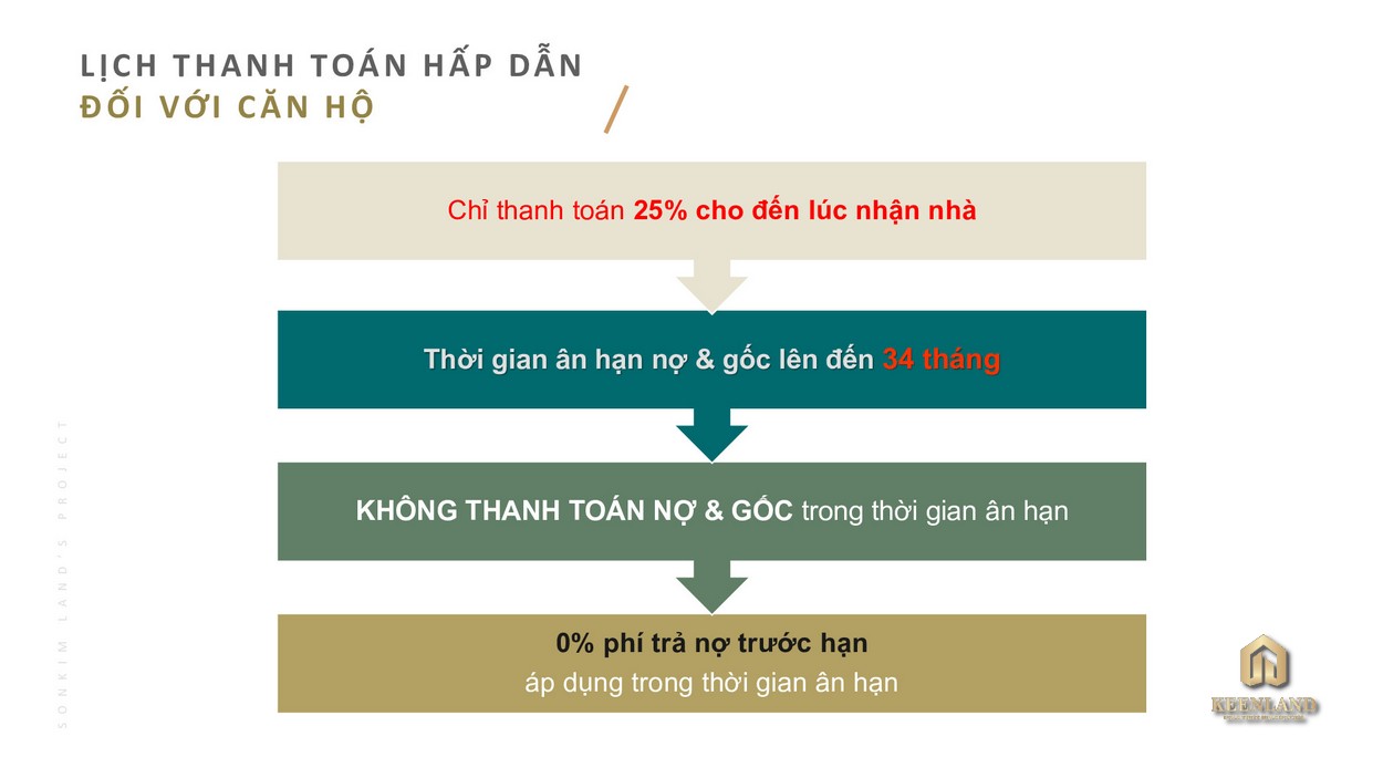 Phương thức thanh toán ưu đãi căn hộ The 9 Stellars