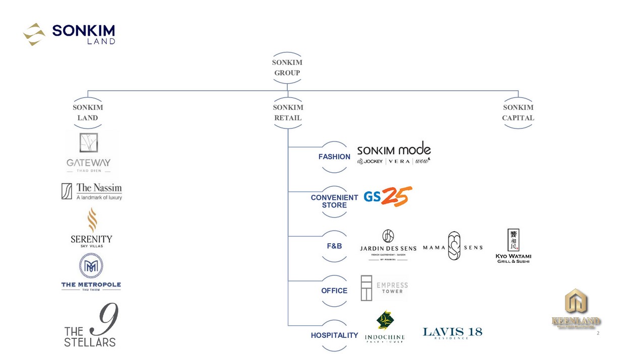 Sơ đồ các thương hiệu của Sơn Kim Land
