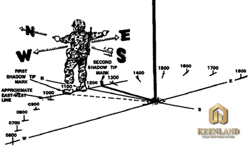 Xác định hướng Đông Tây Nam Bắc