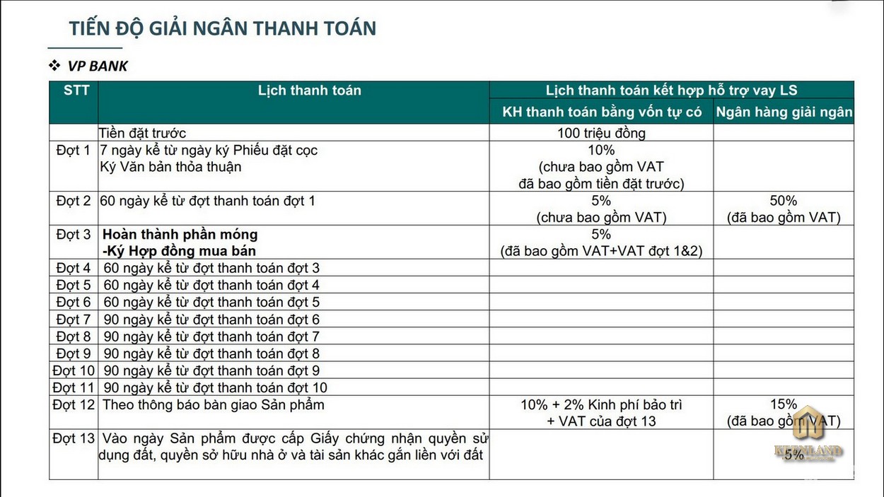 Tiến độ thanh toán Ngân hàng VP Bank