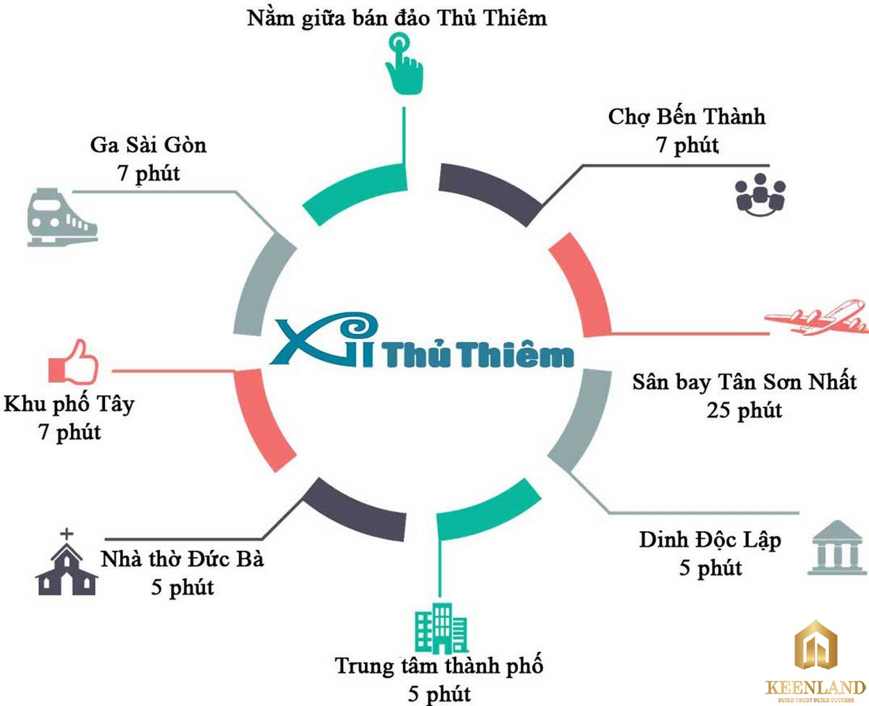 Liên kết vùng dự án Thủ Thiêm Sky 