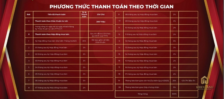 Phương thức thanh toán Tecco Felice Homes theo thời gian