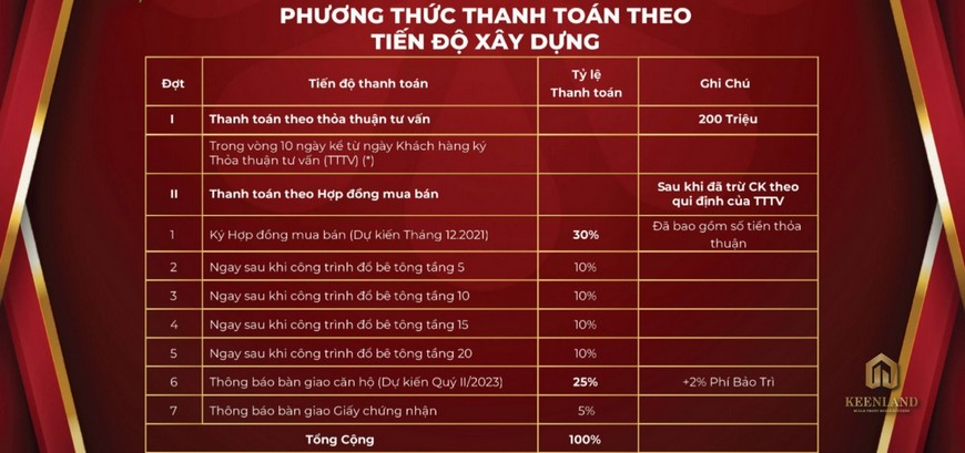 Phương thức thanh toán Tecco Felice Homes theo tiến độ xây dựng