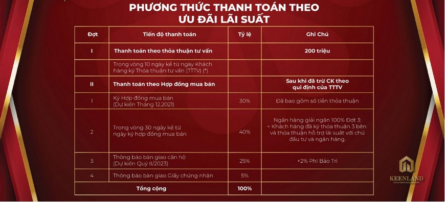 Phương thức thanh toán Tecco Felice Homes với ưu đãi lãi suất