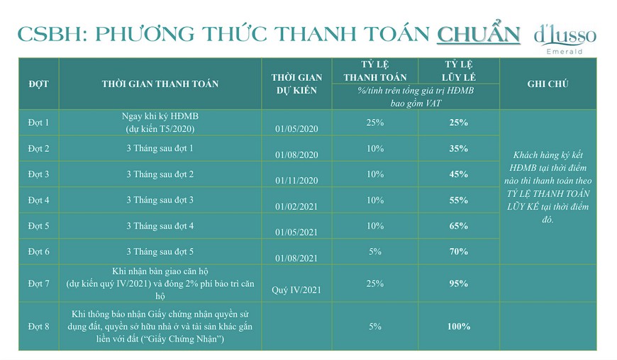 Phương thức thanh toán dự án chung cư căn hộ D'lusso Emerald Quận 2.