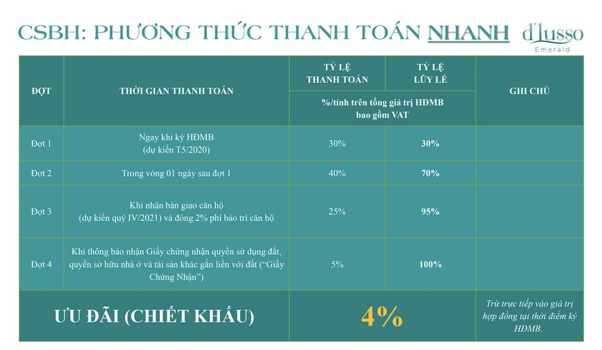 Phương thức thanh toán nhanh dự án chung cư căn hộ D'lusso Emerald Quận 2