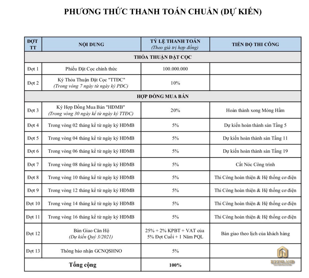 Chính sách thanh toán dự kiến chung cư Aio City