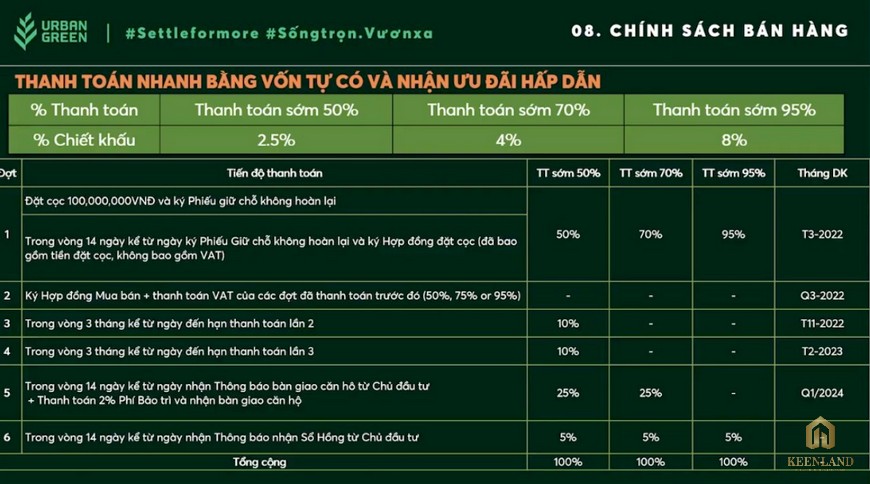 Chính sách thanh toán & Ưu đãi khi mua căn hộ dự án Urban Green