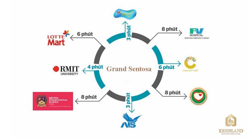 Liên kết vùng hoàn chỉnh dự án Grand Sentosa Nhà Bè