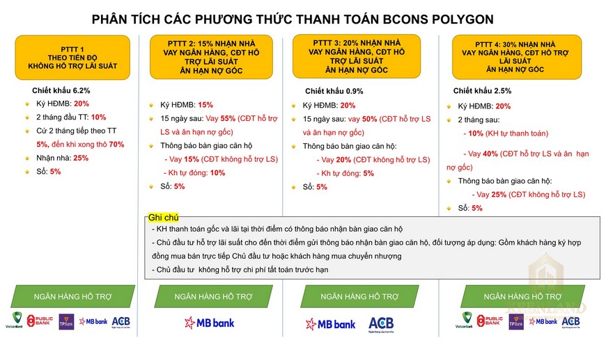 Các phương thức thanh toán của dự án Bcons Polygon