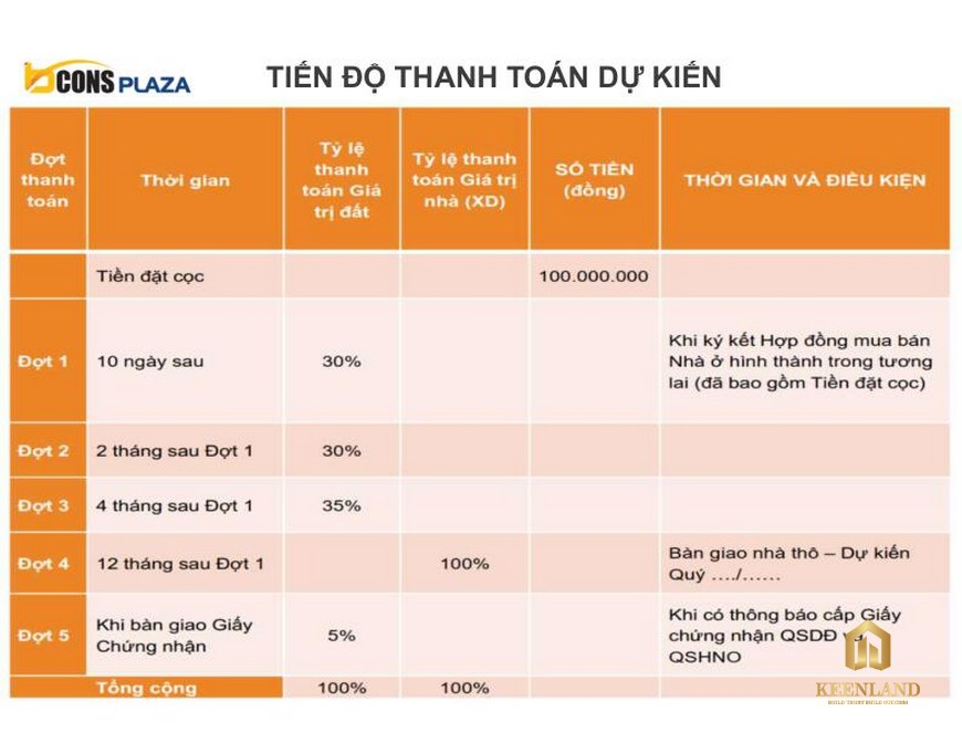 Phương thức thanh toán dự kiến nhà phố Bcons Plaza