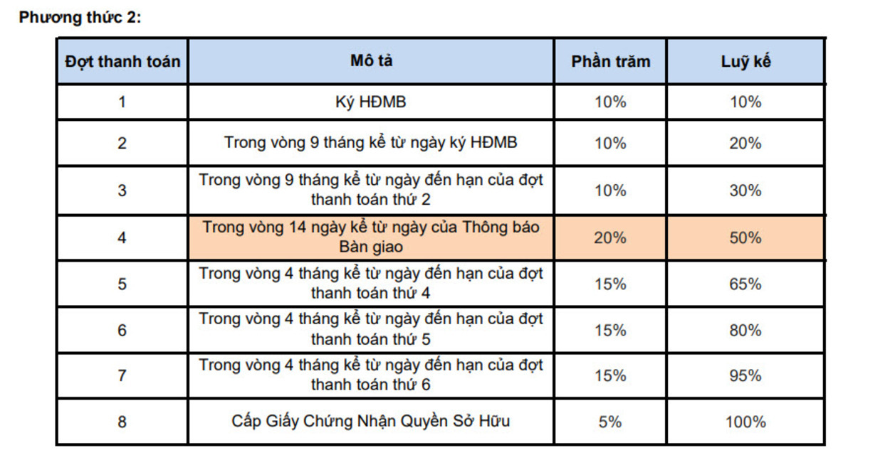 Phương thức thanh toán dự án nhà phố 