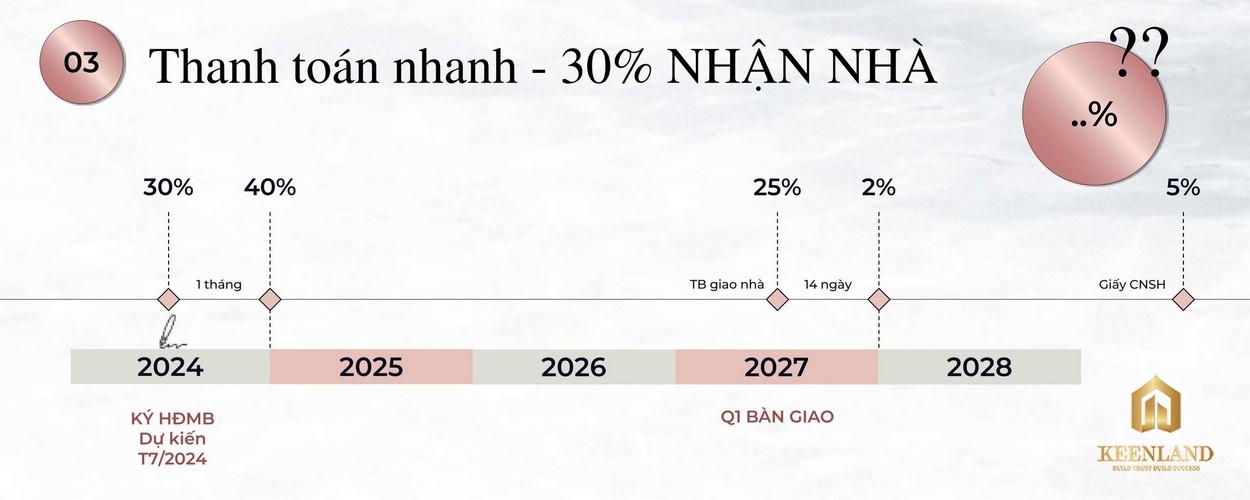 Chính sách thanh toán chuẩn cho dự án căn hộ Eaton Park Quận 2